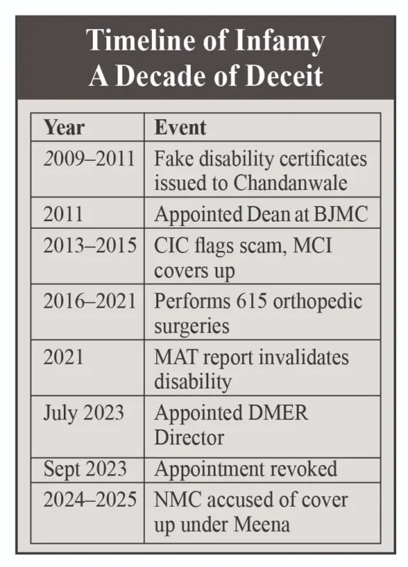 D.Y. Patil Medical College scam