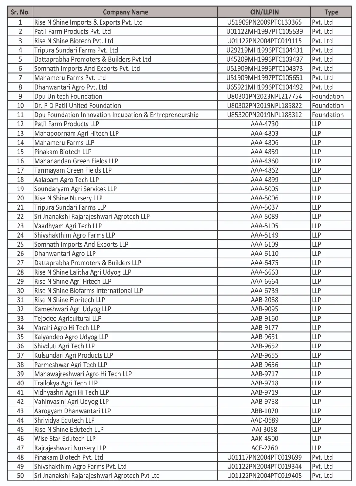 List of all 50 companies in the DY Patil Group