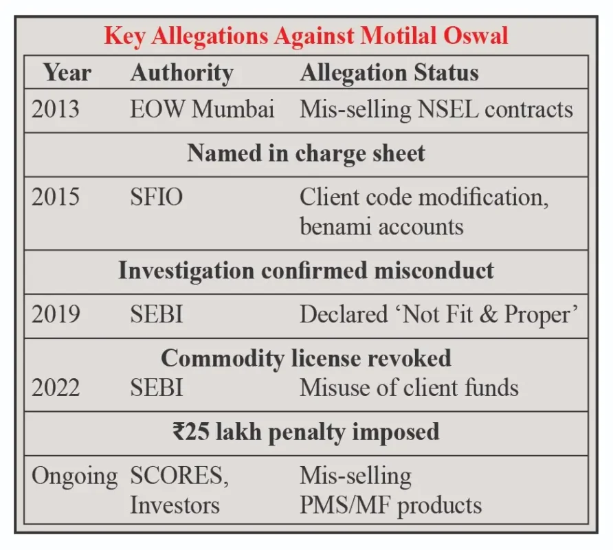 Key Allegations Against Motilal Oswal