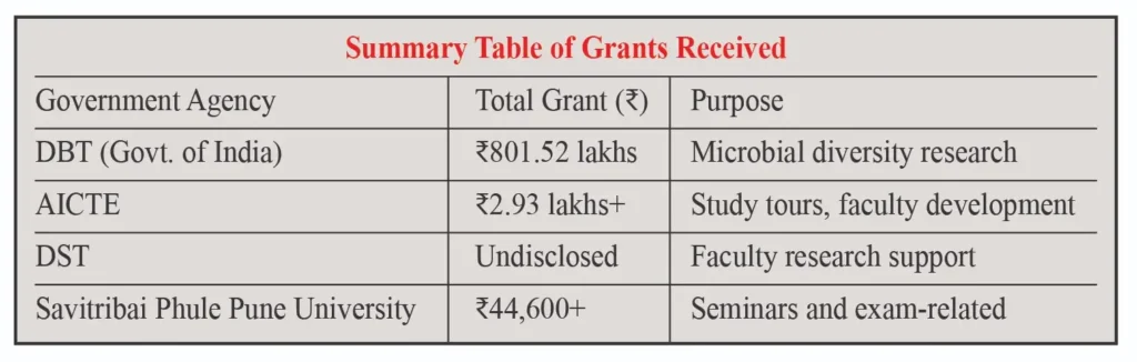 Grant Scam Rocks D.Y. Patil Vidyapeeth