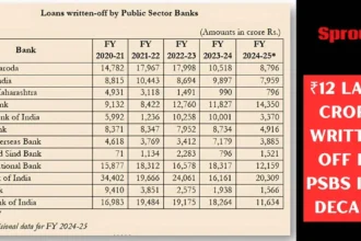 Massive ₹12 Lakh Crore Written Off by PSBs