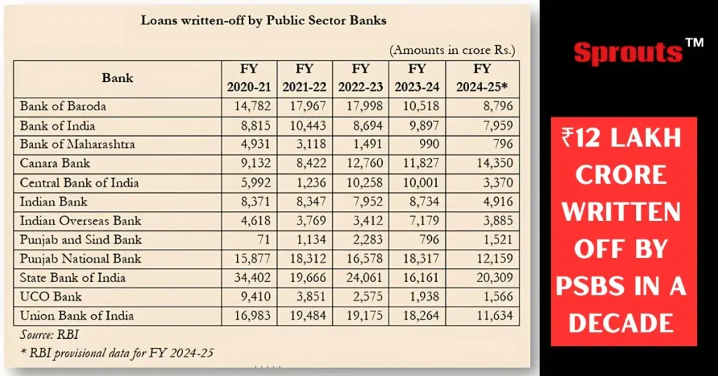 Massive ₹12 Lakh Crore Written Off by PSBs