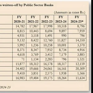Massive ₹12 Lakh Crore Written Off by PSBs
