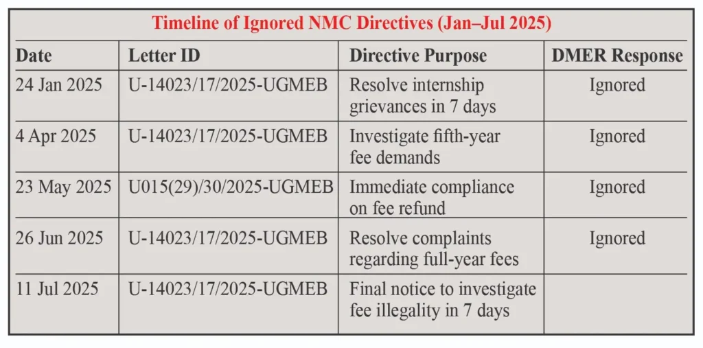 Timeline of Ignored NMC Directives